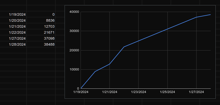 Graph of Jak 3 Decompilation Progress from 1/19/24 to 1/28/24